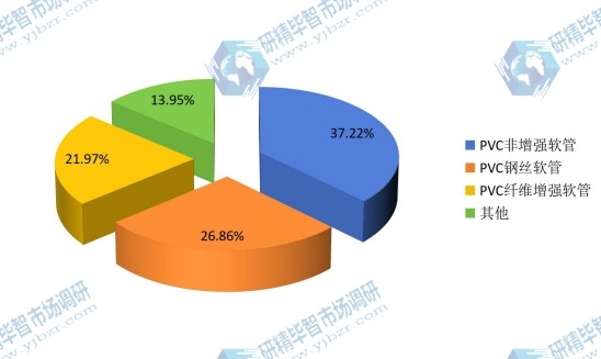 2015年全球不同种类PVC软管产量市场份额 2015年全球不同种类PVC软管产量市场份额
