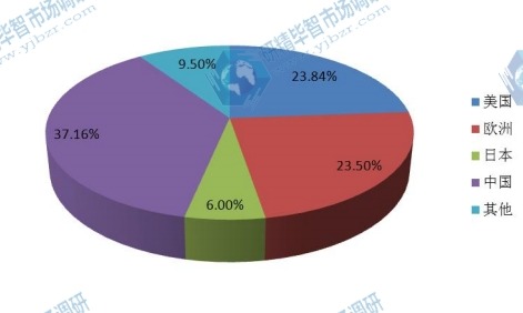 2014年全球按地区（美国 欧洲 日本 中国等）水泵产量份额分析