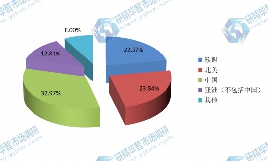 全球主要地区2015年PVC软管消费额份额(北美,欧洲,亚洲(不包括中国),中国等地区) 全球主要地区2015年PVC软管消费额份额(北美,欧洲,亚洲(不包括中国),中国等地区)