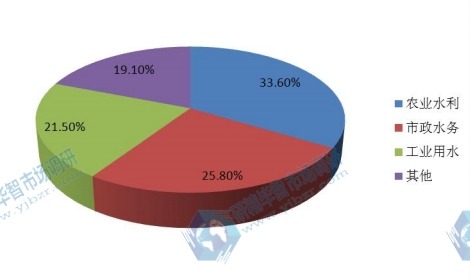 水泵下游应用领域份额