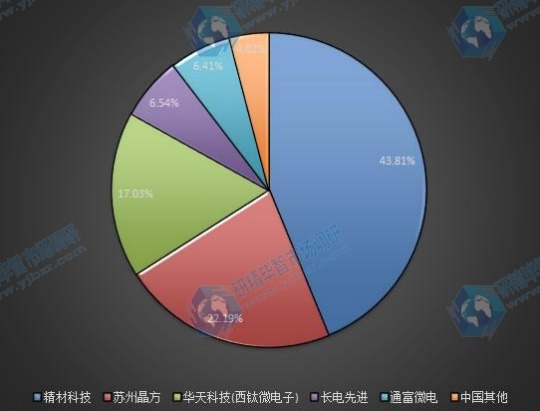 2015中国晶圆级封装企业产量份额 2015中国晶圆级封装企业产量份额