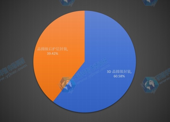 2015中国不同种类晶圆级封装消费量份额 2015中国不同种类晶圆级封装消费量份额