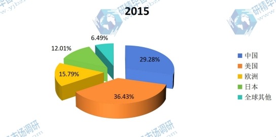 全球主要地区2015年MBR膜产量市场份额 全球主要地区2015年MBR膜产量市场份额