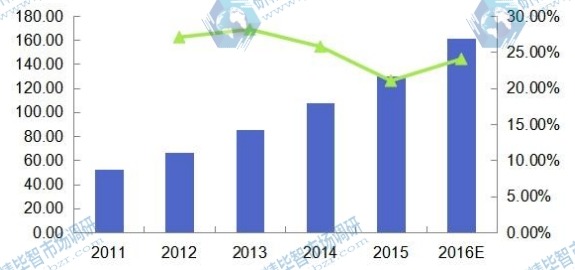 2011-2016年美国光子集成电路收入(百万美元)及增速 2011-2016年美国光子集成电路收入(百万美元)及增速