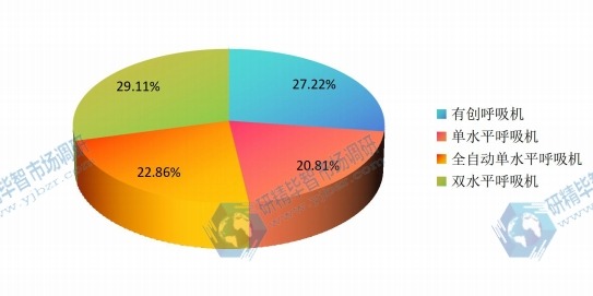 2015年中国不同种类呼吸机销量市场份额 2015年中国不同种类呼吸机销量市场份额