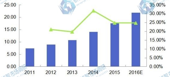 2011-2016年日本光子集成电路收入(百万美元)及增速 2011-2016年日本光子集成电路收入(百万美元)及增速
