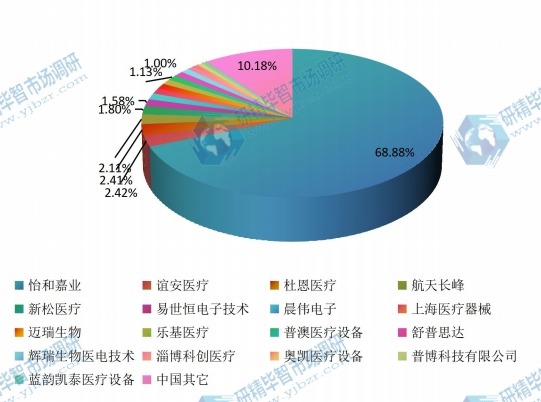 中国2015年呼吸机主要企业产量市场份额 中国2015年呼吸机主要企业产量市场份额