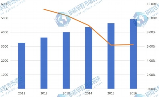 2011-2016中国加工肉类产值(亿元)及增长率 2011-2016中国加工肉类产值(亿元)及增长率