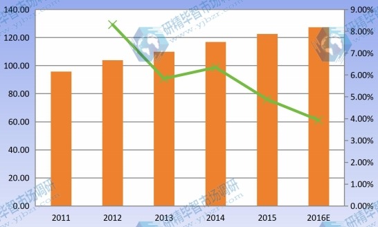 2011-2016 华北建筑遮阳系统产能产量及增长率 2011-2016 华北建筑遮阳系统产能产量及增长率
