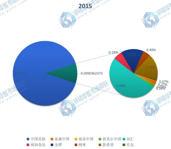 2015中国主要生产商加工肉类产量份额 2015中国主要生产商加工肉类产量份额