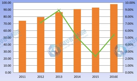 2011-2016 华中建筑遮阳系统产量及增长率 2011-2016 华中建筑遮阳系统产量及增长率