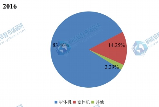 中国商用飞机健康监测系统2016年主要应用领域销量市场份额 中国商用飞机健康监测系统2016年主要应用领域销量市场份额