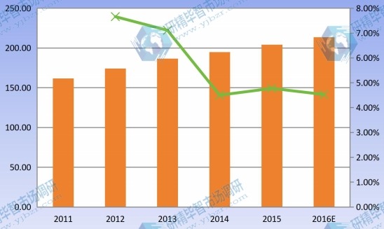 2011-2016 华南建筑遮阳系统产量及增长率 2011-2016 华南建筑遮阳系统产量及增长率