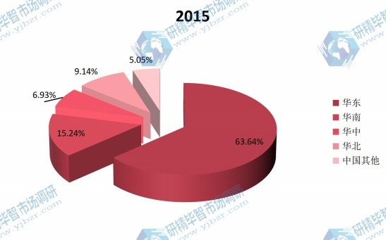 2015年中国主要地区建筑遮阳系统产量份额 2015年中国主要地区建筑遮阳系统产量份额