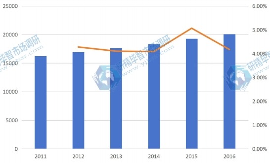 2011-2016全球加工肉类产值(亿元)及增长率 2011-2016全球加工肉类产值(亿元)及增长率