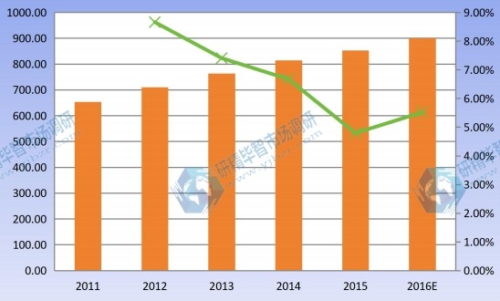 2011-2016 华东建筑遮阳系统产量及增长率 2011-2016 华东建筑遮阳系统产量及增长率