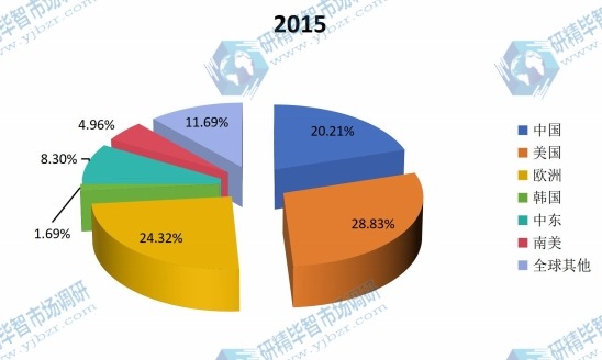2015全球主要地区轻烃销售额份额 2015全球主要地区轻烃销售额份额