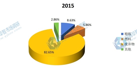 2015全球轻烃不同应用领域产量份额 2015全球轻烃不同应用领域产量份额