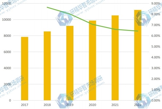 中国2017-2022年电力电子元件产量及增长率 中国2017-2022年电力电子元件产量及增长率