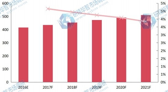 全球2016-2021年飞机除冰车销量及增长率 全球2016-2021年飞机除冰车销量及增长率