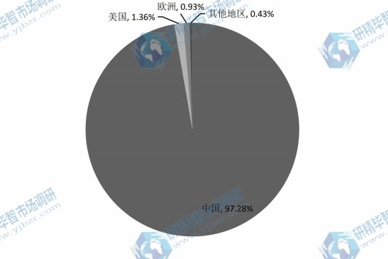 2015年全球电动物流车主要地区产量份额 2015年全球电动物流车主要地区产量份额