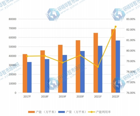 全球2017-2022年合成树脂瓦产能利用率 全球2017-2022年合成树脂瓦产能利用率