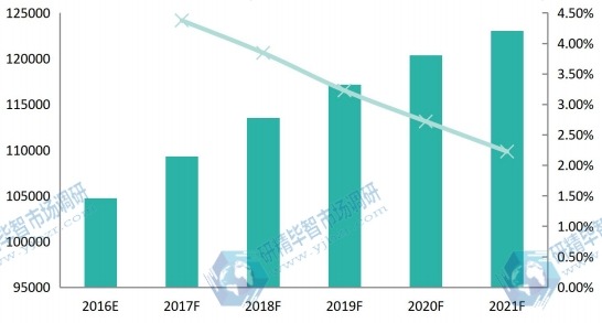 全球2016-2021年飞机除冰车销售额及增长率 全球2016-2021年飞机除冰车销售额及增长率