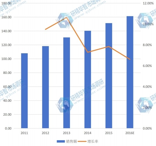 全球2011-2016年合成树脂瓦销售额(亿元)及增长率 全球2011-2016年合成树脂瓦销售额(亿元)及增长率