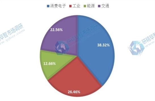 2015年全球不同应用电力电子元件产量市场份额 2015年全球不同应用电力电子元件产量市场份额
