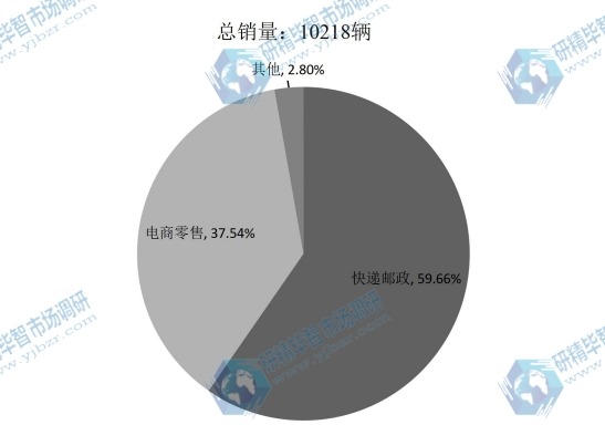 全球2015年电动物流车不同应用领域销量市场份额 全球2015年电动物流车不同应用领域销量市场份额