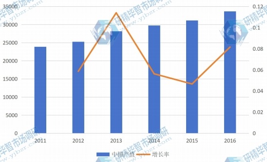 中国2011-2016年电力电子元件产值(百万元)及增长率 中国2011-2016年电力电子元件产值(百万元)及增长率