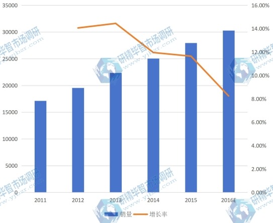 全球2011-2016年合成树脂瓦销量(万平米)及增长率 全球2011-2016年合成树脂瓦销量(万平米)及增长率