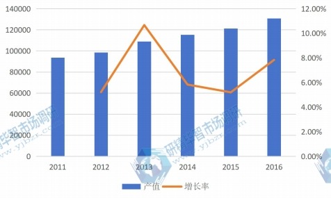 全球2011-2016年电力电子元件产值(百万元)及增长率 全球2011-2016年电力电子元件产值(百万元)及增长率