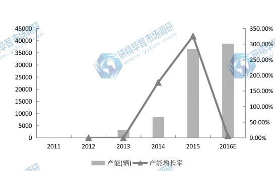 2011-2016E年全球电动物流车产能(辆)及增长率 2011-2016E年全球电动物流车产能(辆)及增长率