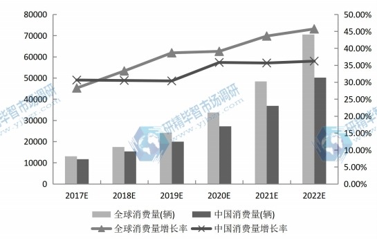 2017-2022年全球及中国电动物流车销售量(辆)及增长率预测 2017-2022年全球及中国电动物流车销售量(辆)及增长率预测