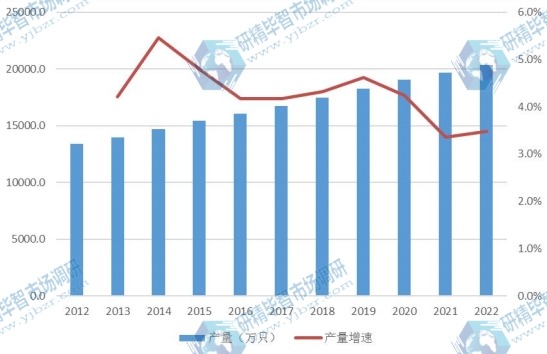 欧洲市场奶嘴2012-2022年产量及增长率 欧洲市场奶嘴2012-2022年产量及增长率