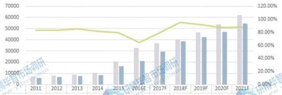中国市场红外探测器产能(片)、产量(片)及产能利用率变化趋势(2011-2021年) 中国市场红外探测器产能(片)、产量(片)及产能利用率变化趋势(2011-2021年)