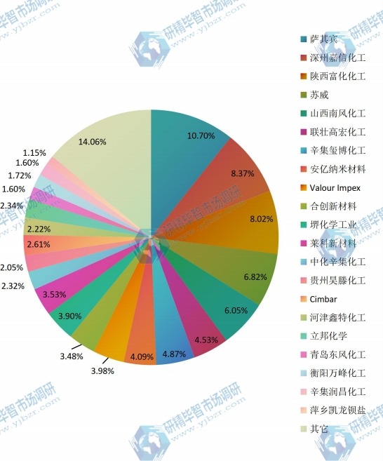 2015年全球核心企业沉淀硫酸钡产量市场份额