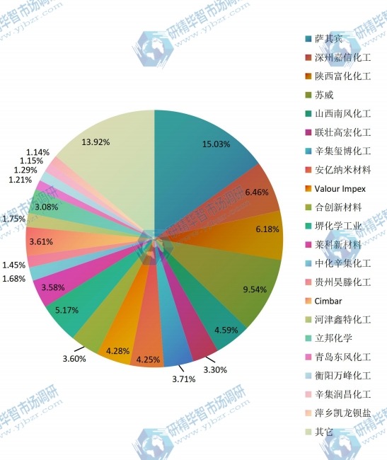 2015年全球核心企业沉淀硫酸钡产值市场份额 2015年全球核心企业沉淀硫酸钡产值市场份额