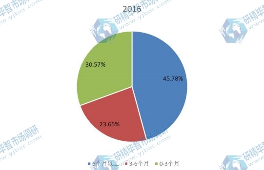 2016年全球不同应用奶嘴产量市场份额 2016年全球不同应用奶嘴产量市场份额