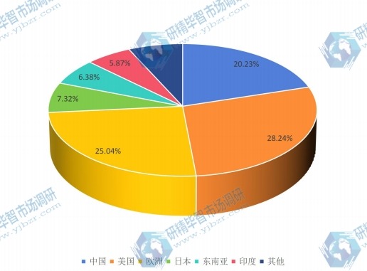 全球主要地区红外探测器2015年消费量市场份额 全球主要地区红外探测器2015年消费量市场份额