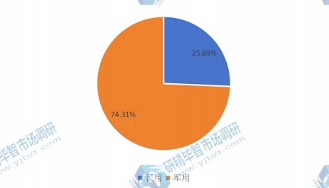 2015年全球市场红外探测器主要应用领域消费量市场份额 2015年全球市场红外探测器主要应用领域消费量市场份额