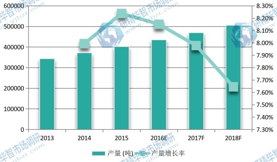 2013-2018年中国沉淀硫酸钡产量及增长率 2013-2018年中国沉淀硫酸钡产量及增长率