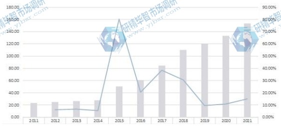 中国市场红外探测器2011-2021年产值及增长率 中国市场红外探测器2011-2021年产值及增长率