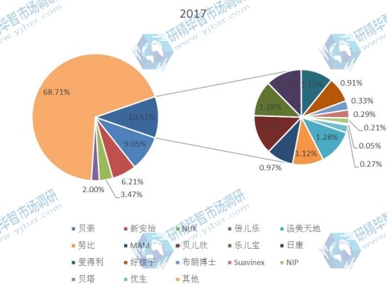 全球市场奶嘴主要厂商2017年产量市场份额列表 全球市场奶嘴主要厂商2017年产量市场份额列表