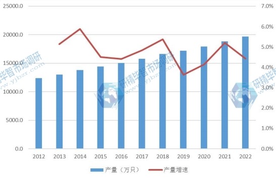 北美市场奶嘴2012-2022年产量及增长率 北美市场奶嘴2012-2022年产量及增长率