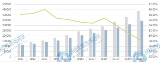 全球市场红外探测器产能(片)、产量(片)及产能利用率变化趋势(2011-2021年) 全球市场红外探测器产能(片)、产量(片)及产能利用率变化趋势(2011-2021年)