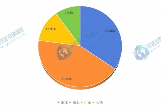 2015年中国主要地区红外探测器销售量份额 2015年中国主要地区红外探测器销售量份额