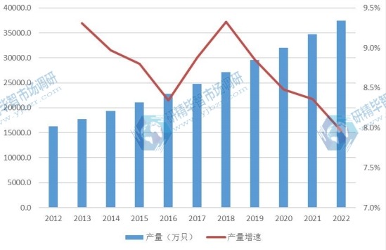 亚洲除中国市场奶嘴2012-2022年产量及增长率 亚洲除中国市场奶嘴2012-2022年产量及增长率