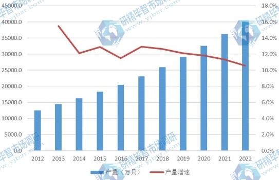 中国市场奶嘴2012-2022年产量及增长率 中国市场奶嘴2012-2022年产量及增长率